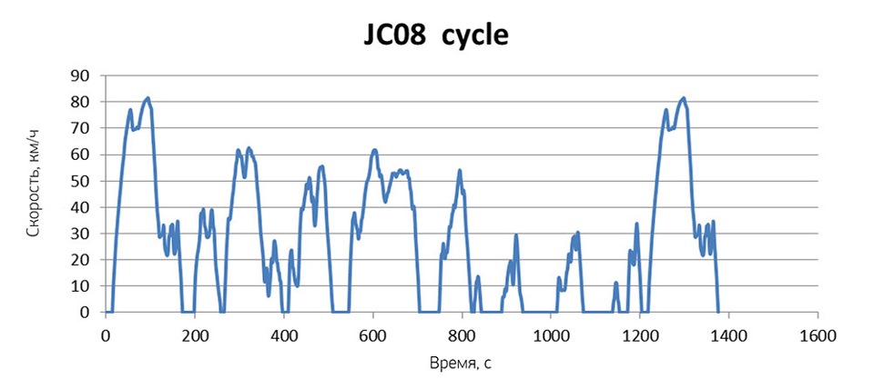 JC08 cycle методика расчёта средней скорости