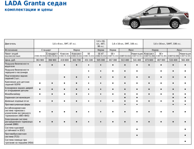 Цены на разные комплектации LADA