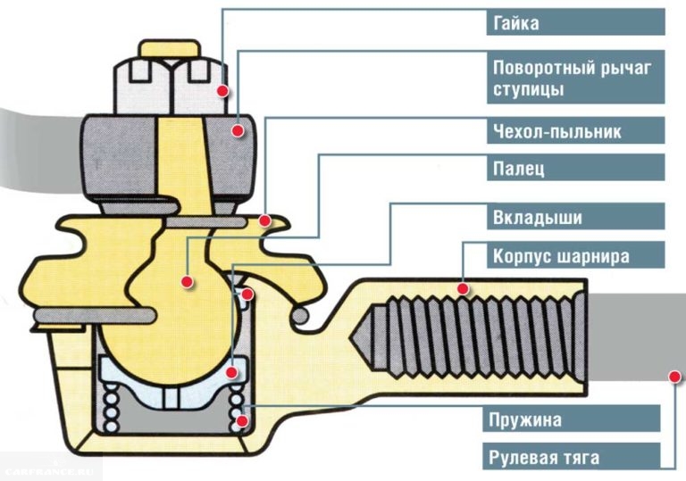 Рулевые наконечники ваз 2114