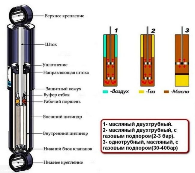 Схема устройства и принцип работы газовых и масляных амортизаторов
